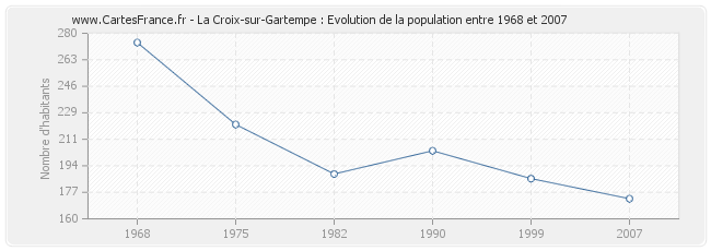 Population La Croix-sur-Gartempe
